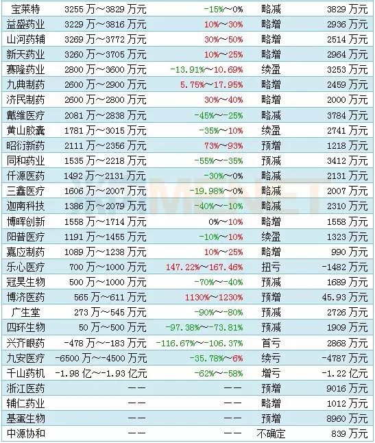 187家藥企上半年“成績單”出爐：16家凈利潤超5億，“股神”巨虧近9億